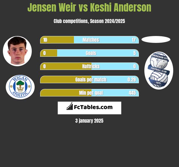 Jensen Weir vs Keshi Anderson h2h player stats