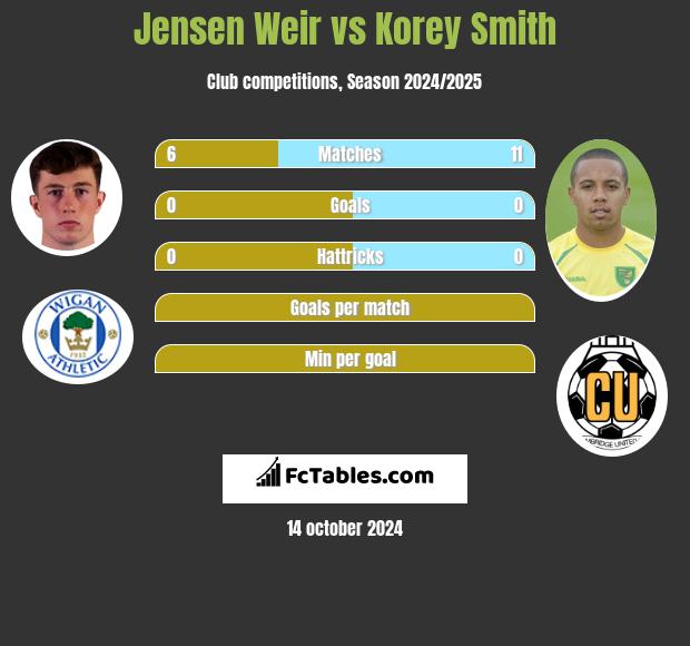 Jensen Weir vs Korey Smith h2h player stats