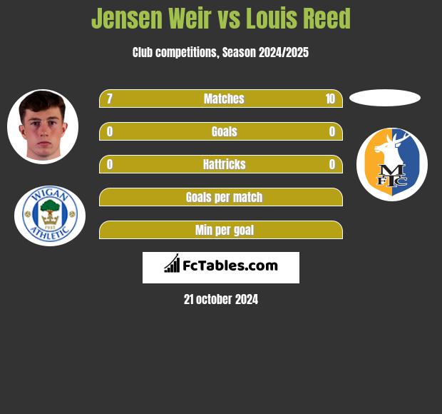 Jensen Weir vs Louis Reed h2h player stats