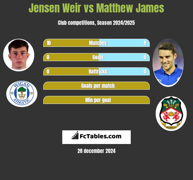 Jensen Weir vs Matthew James h2h player stats