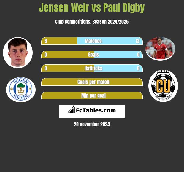 Jensen Weir vs Paul Digby h2h player stats