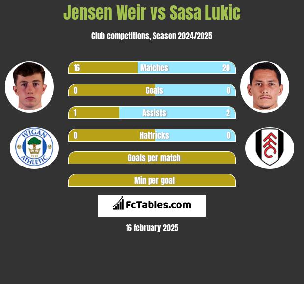 Jensen Weir vs Sasa Lukić h2h player stats