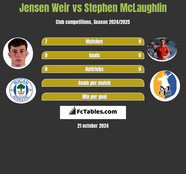 Jensen Weir vs Stephen McLaughlin h2h player stats