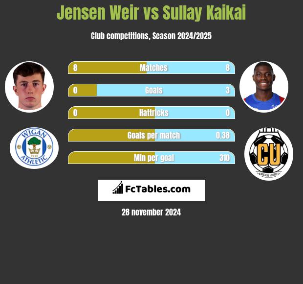 Jensen Weir vs Sullay Kaikai h2h player stats