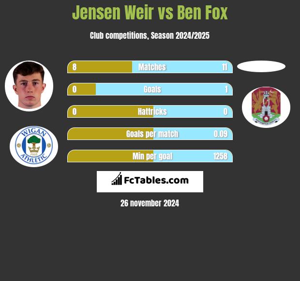 Jensen Weir vs Ben Fox h2h player stats