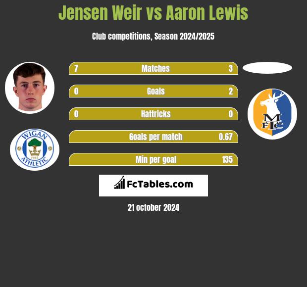 Jensen Weir vs Aaron Lewis h2h player stats