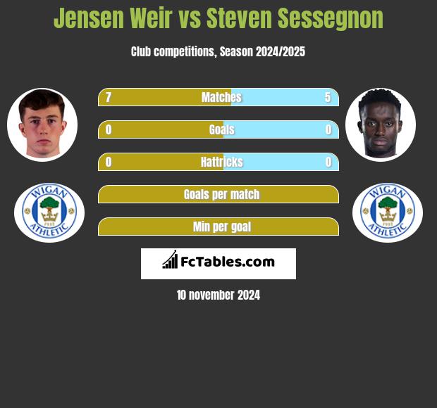 Jensen Weir vs Steven Sessegnon h2h player stats