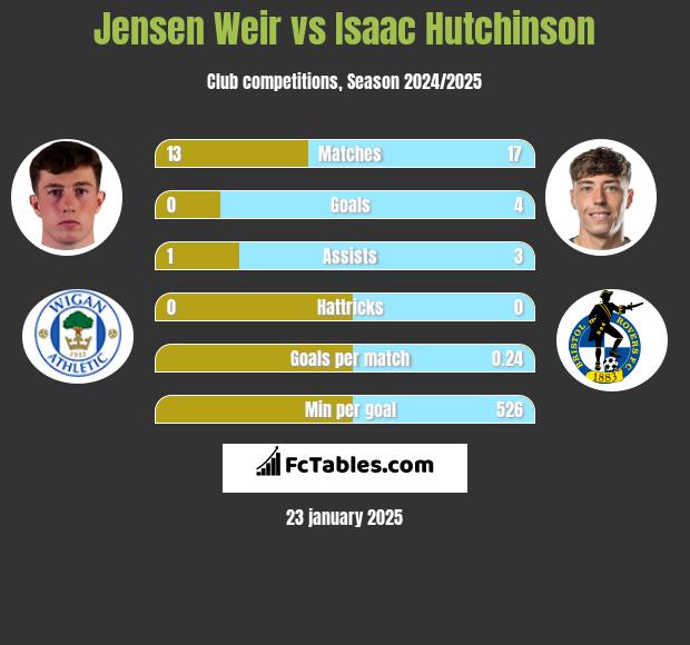 Jensen Weir vs Isaac Hutchinson h2h player stats