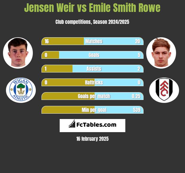 Jensen Weir vs Emile Smith Rowe h2h player stats