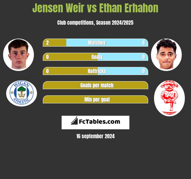 Jensen Weir vs Ethan Erhahon h2h player stats