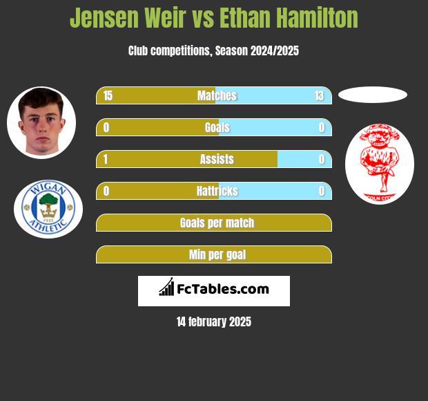 Jensen Weir vs Ethan Hamilton h2h player stats