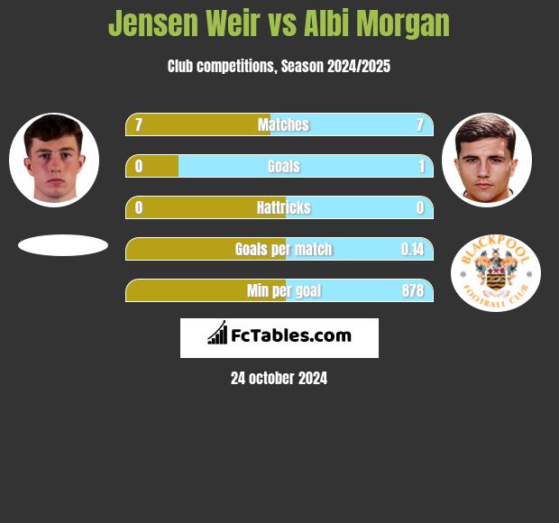 Jensen Weir vs Albi Morgan h2h player stats