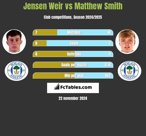 Jensen Weir vs Matthew Smith h2h player stats