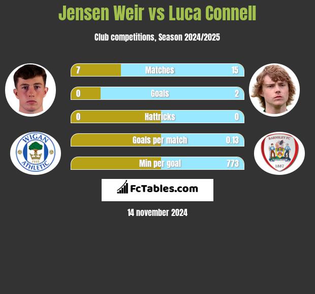 Jensen Weir vs Luca Connell h2h player stats