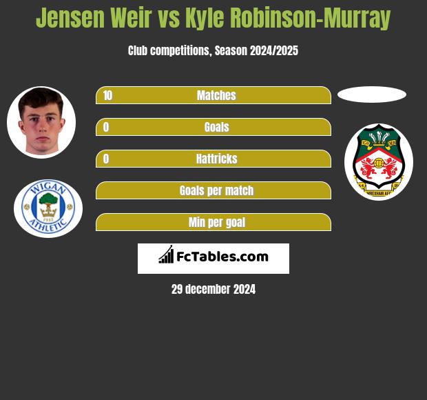 Jensen Weir vs Kyle Robinson-Murray h2h player stats