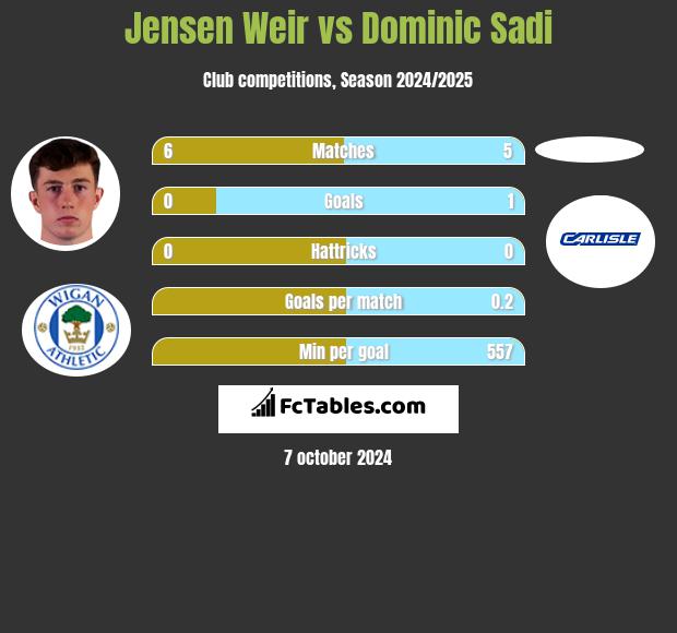 Jensen Weir vs Dominic Sadi h2h player stats