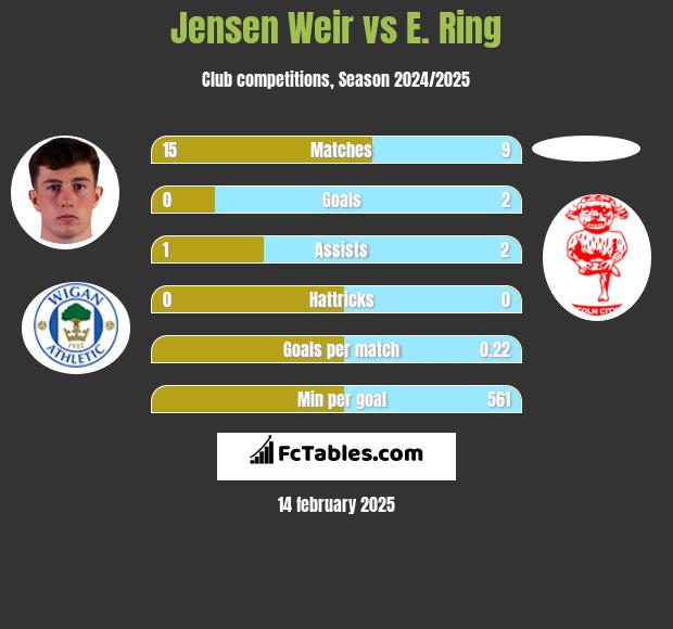 Jensen Weir vs E. Ring h2h player stats