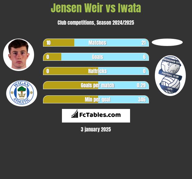 Jensen Weir vs Iwata h2h player stats