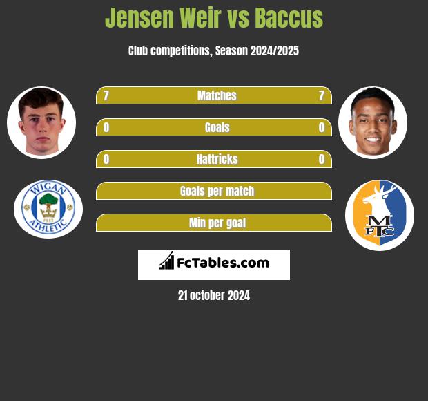 Jensen Weir vs Baccus h2h player stats