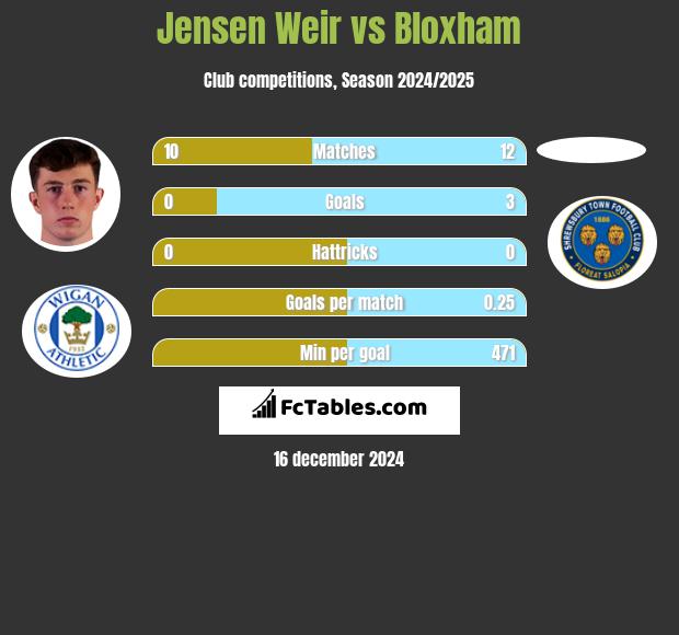 Jensen Weir vs Bloxham h2h player stats