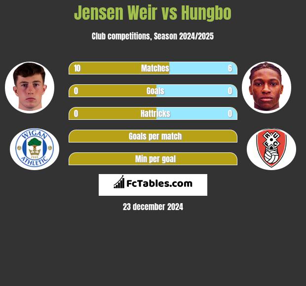 Jensen Weir vs Hungbo h2h player stats