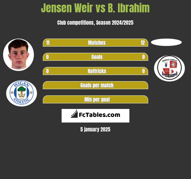 Jensen Weir vs B. Ibrahim h2h player stats