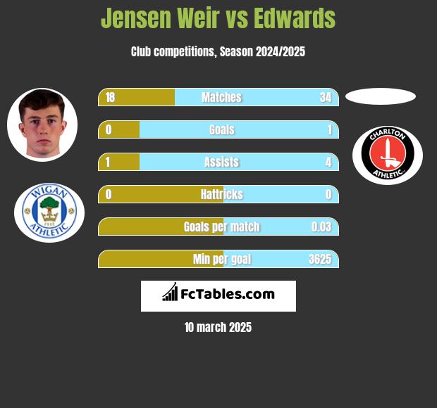 Jensen Weir vs Edwards h2h player stats