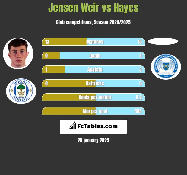 Jensen Weir vs Hayes h2h player stats