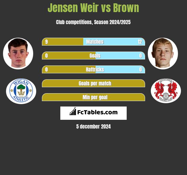 Jensen Weir vs Brown h2h player stats