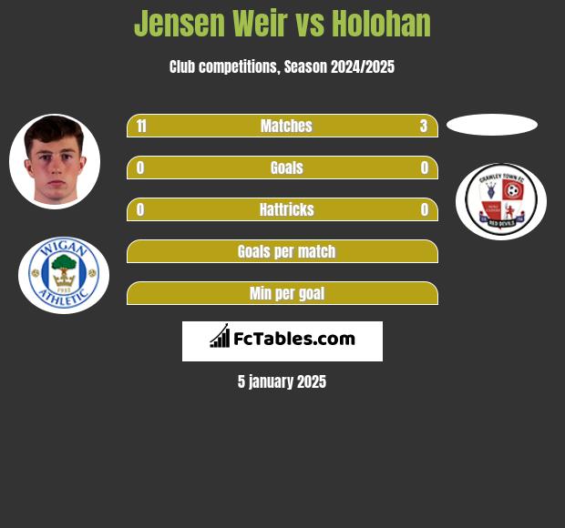 Jensen Weir vs Holohan h2h player stats