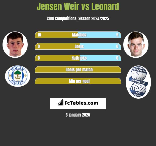 Jensen Weir vs Leonard h2h player stats