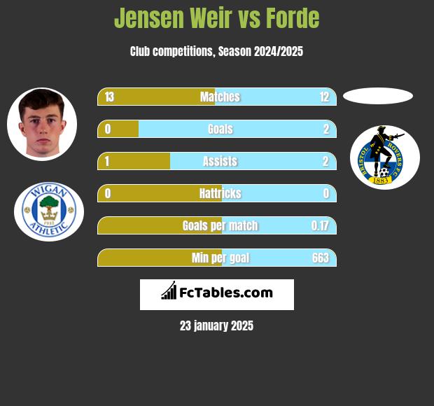 Jensen Weir vs Forde h2h player stats