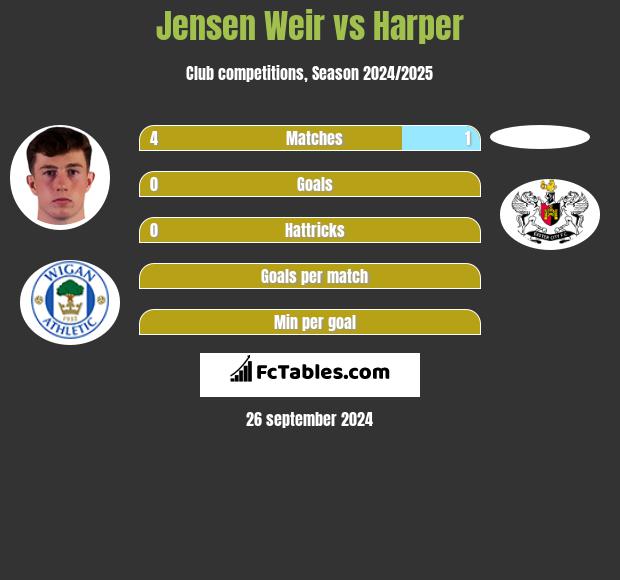 Jensen Weir vs Harper h2h player stats