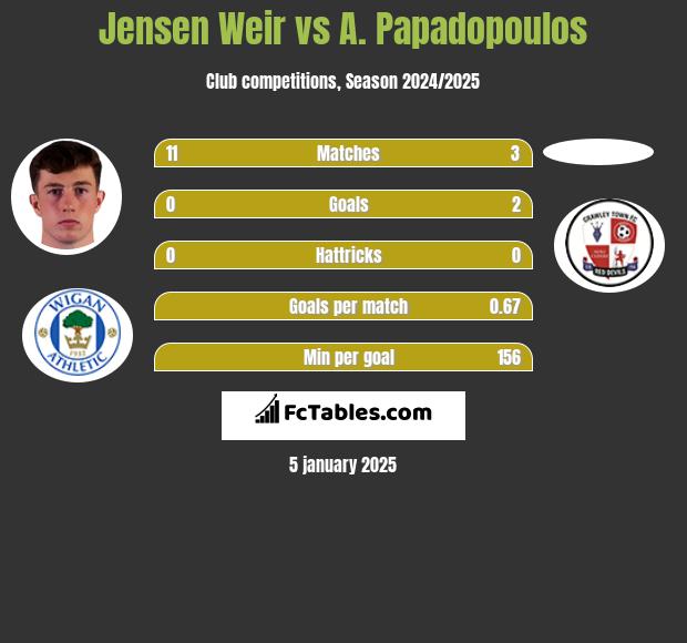 Jensen Weir vs A. Papadopoulos h2h player stats