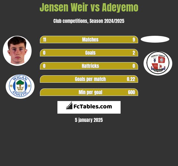 Jensen Weir vs Adeyemo h2h player stats