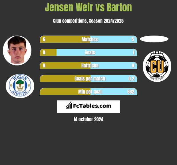 Jensen Weir vs Barton h2h player stats