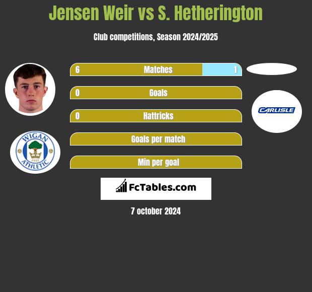 Jensen Weir vs S. Hetherington h2h player stats