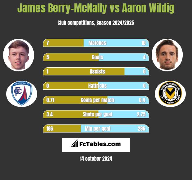 James Berry-McNally vs Aaron Wildig h2h player stats