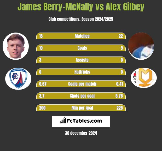 James Berry-McNally vs Alex Gilbey h2h player stats