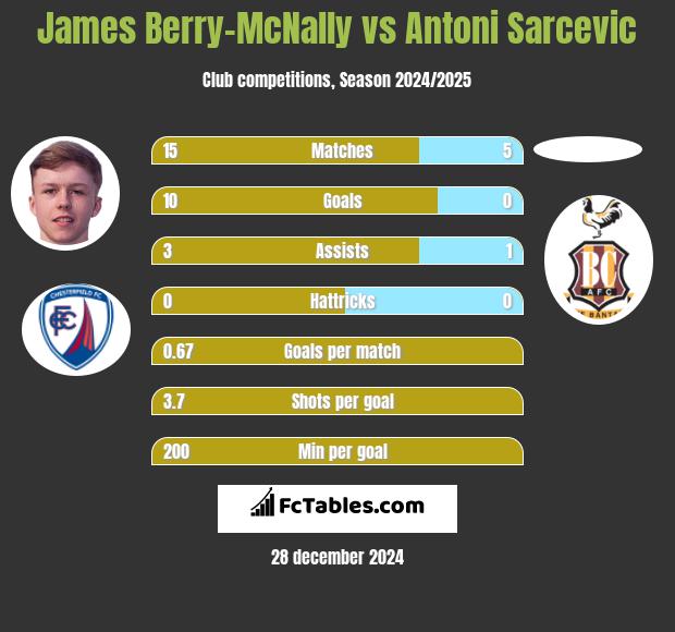 James Berry-McNally vs Antoni Sarcevic h2h player stats