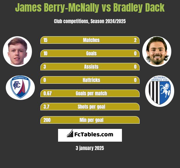 James Berry-McNally vs Bradley Dack h2h player stats