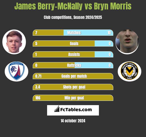 James Berry-McNally vs Bryn Morris h2h player stats