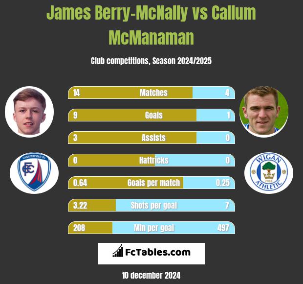 James Berry-McNally vs Callum McManaman h2h player stats