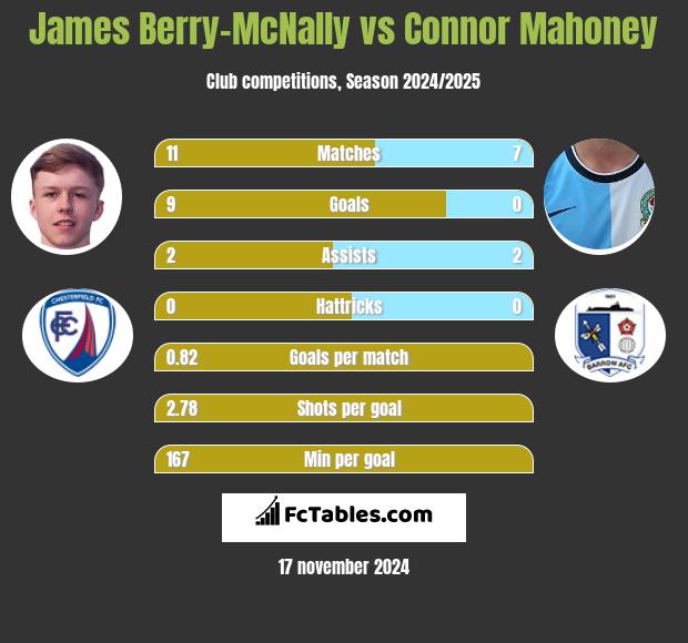 James Berry-McNally vs Connor Mahoney h2h player stats