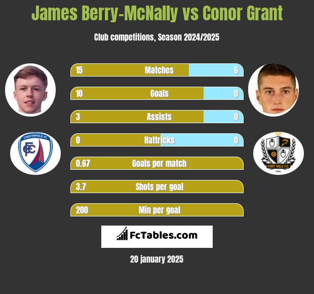 James Berry-McNally vs Conor Grant h2h player stats