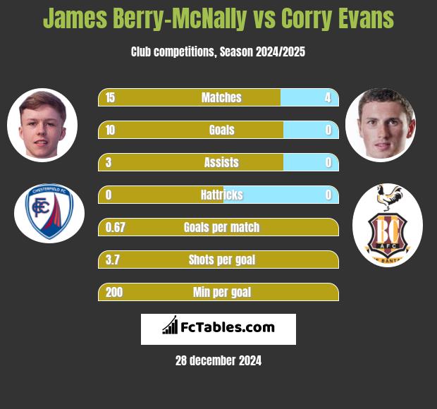 James Berry-McNally vs Corry Evans h2h player stats