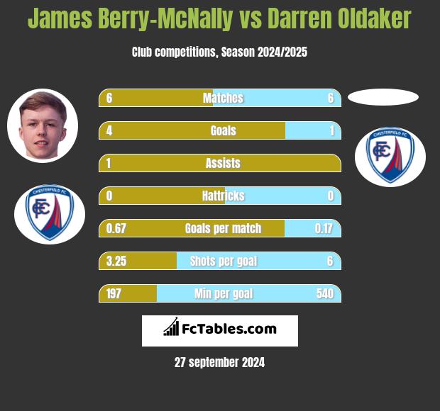 James Berry-McNally vs Darren Oldaker h2h player stats