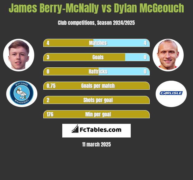 James Berry-McNally vs Dylan McGeouch h2h player stats