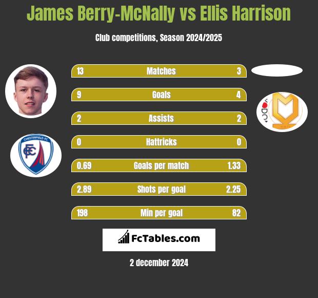 James Berry-McNally vs Ellis Harrison h2h player stats