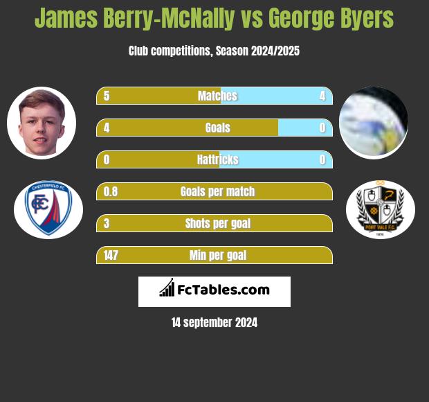 James Berry-McNally vs George Byers h2h player stats